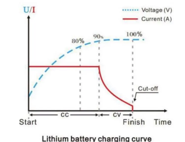 72V Fast Charger (6.5A)