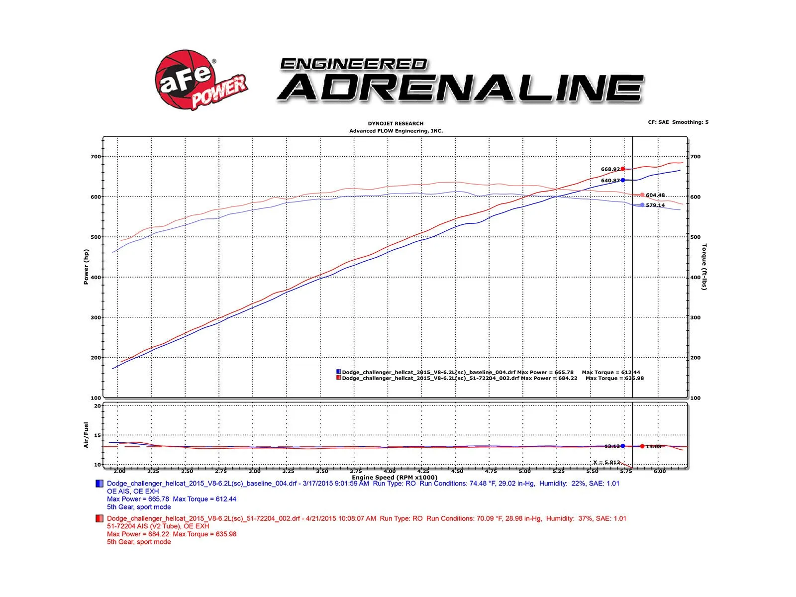 aFe Momentum GT Cold Air Intake Dodge Challenger/Charger SRT Hellcat V8-6.2L (SC) (15-16) w/ or  w/out carbon fiber trim