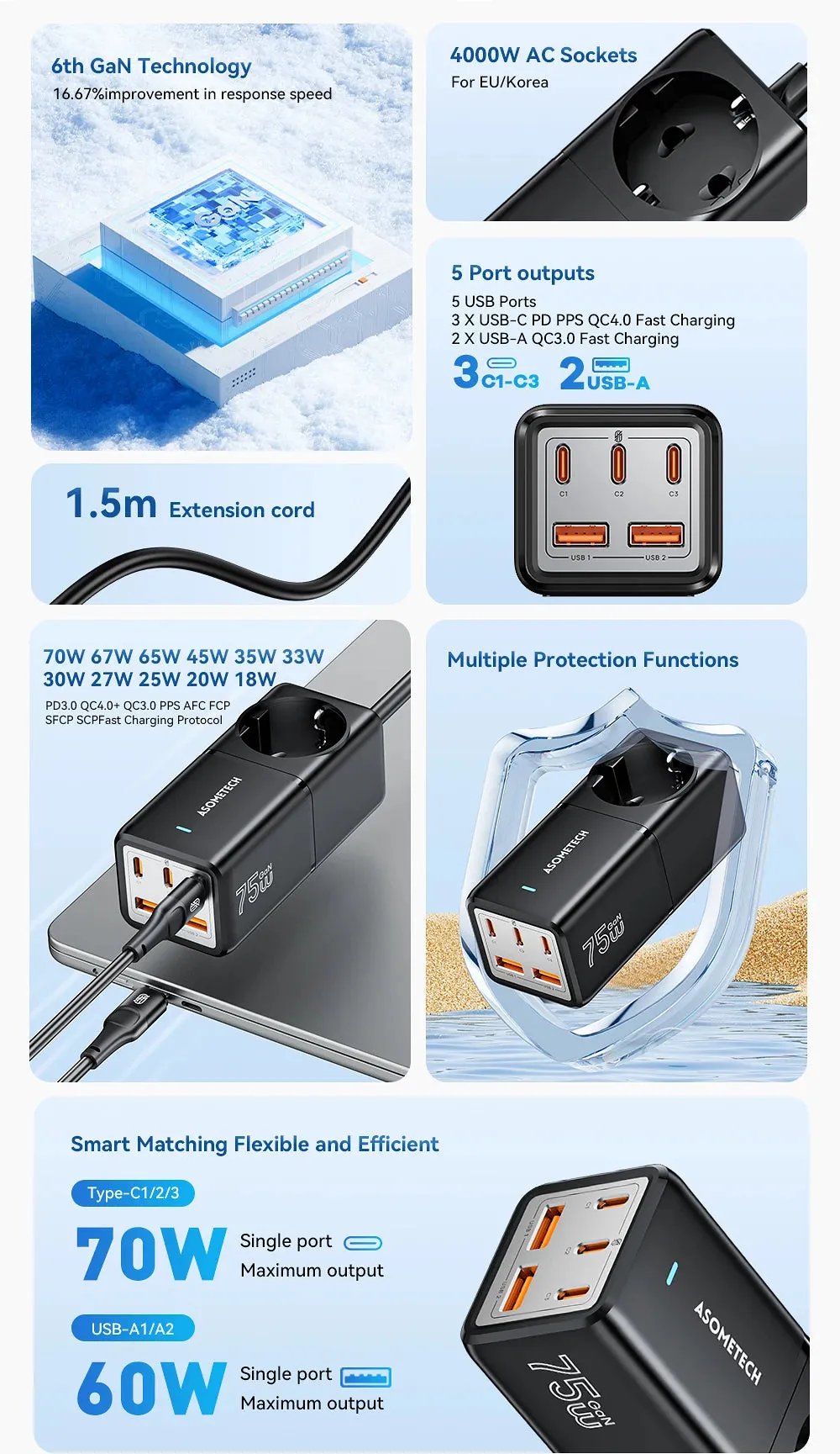 ASOMETECH 75W GaN Desktop Charger Power Strip Charging Station 4000W Rated Power 70W PD Quick Charger For iPhone Samsung Laptop