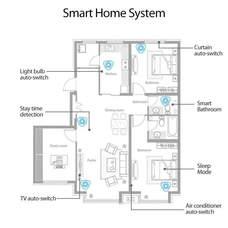 Human presence radar sensor, next level motion sensor