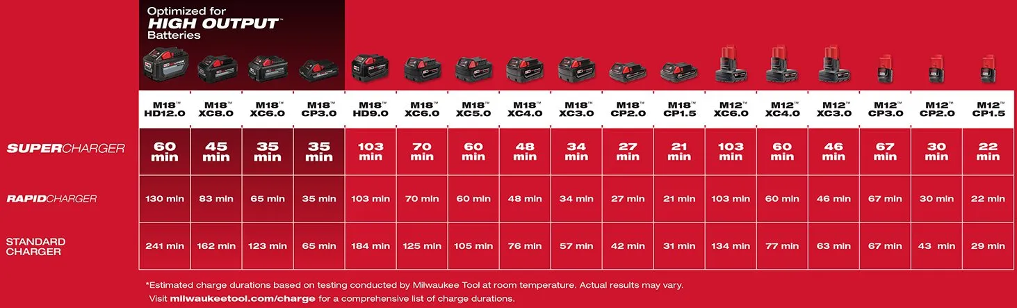 Milwaukee M18™ & M12™ Rapid Charge Station