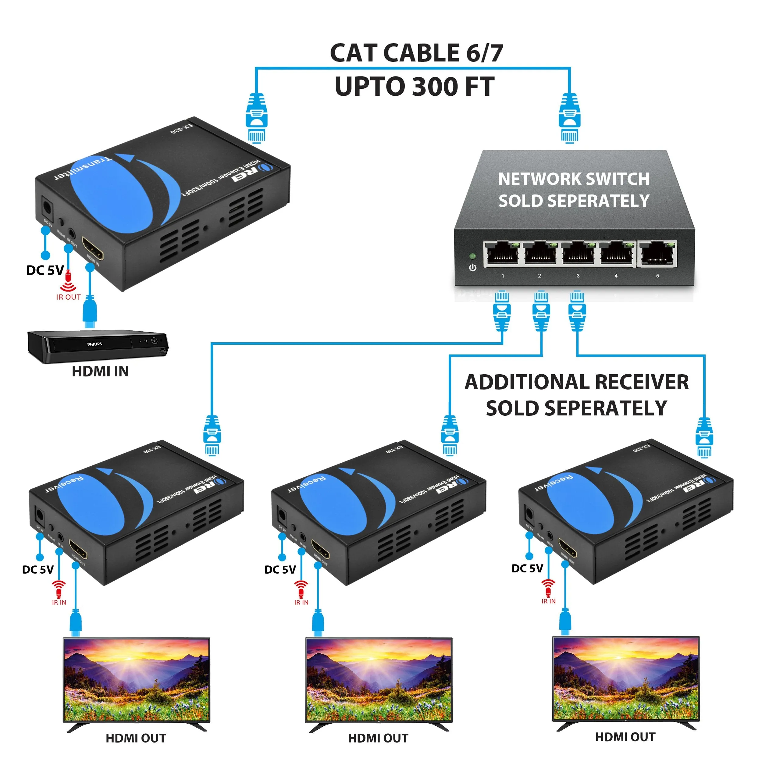 OREI EX-330-RX: HDMI Extender upto 330 Ft Over IP via Single CAT5e/ CAT6 Cable (Receiver only)