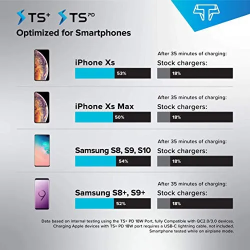 TSPort 63W PD Charging Station