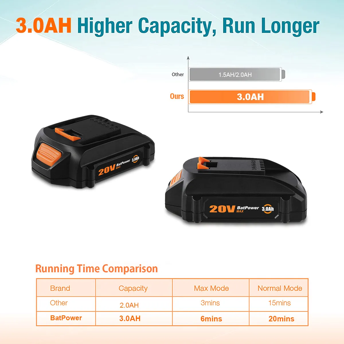 WA3575 20V 4.0Ah Compact Battery for WORX 20V Battery 2.0Ah 3.0Ah 1.5Ah WG630 WG322 WG543 WG163 WA3520 WA3525 WA3575 20V Lithium ion Battery